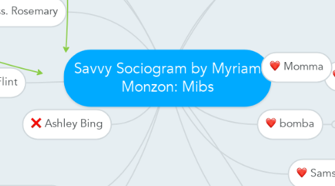 Mind Map: Savvy Sociogram by Myriam Monzon: Mibs