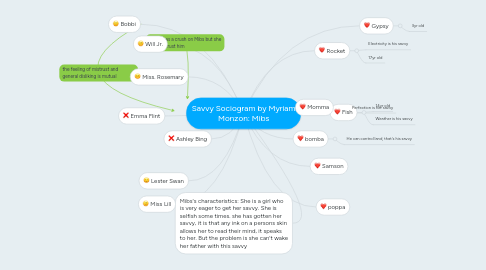 Mind Map: Savvy Sociogram by Myriam Monzon: Mibs