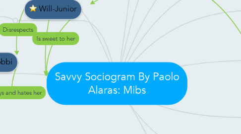 Mind Map: Savvy Sociogram By Paolo Alaras: Mibs