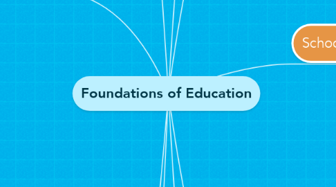 Mind Map: Foundations of Education