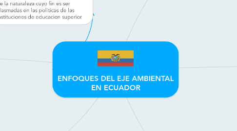 Mind Map: ENFOQUES DEL EJE AMBIENTAL EN ECUADOR