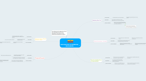 Mind Map: ENFOQUES DEL EJE AMBIENTAL EN ECUADOR