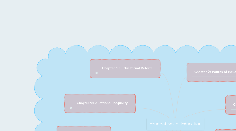 Mind Map: Foundations of Education