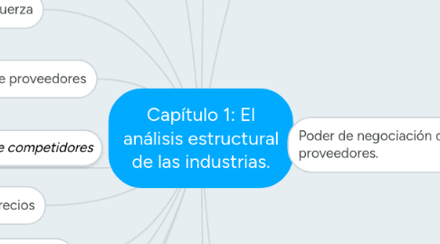 Mind Map: Capítulo 1: El análisis estructural de las industrias.