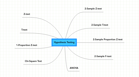 Mind Map: Hypothesis Testing