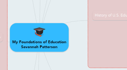Mind Map: My Foundations of Education Savannah Patterson