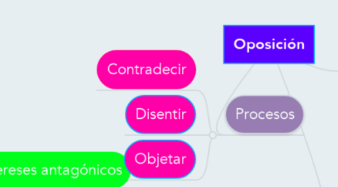 Mind Map: Oposición