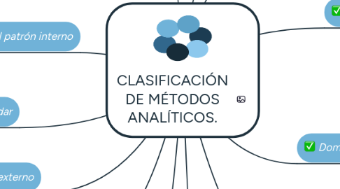 Mind Map: CLASIFICACIÓN DE MÉTODOS ANALÍTICOS.