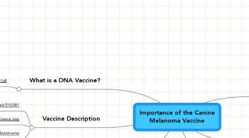 Mind Map: Importance of the Canine Melanoma Vaccine
