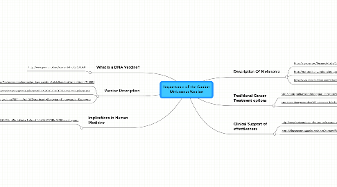 Mind Map: Importance of the Canine Melanoma Vaccine