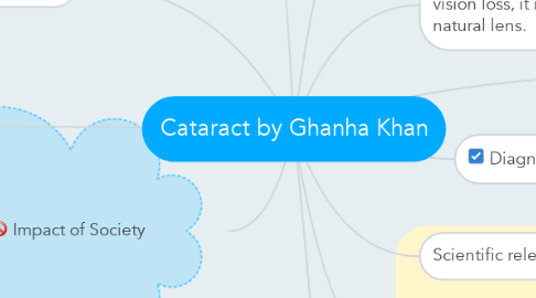 Mind Map: Cataract by Ghanha Khan