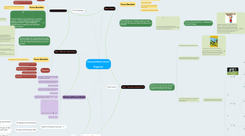 Mind Map: Food and Fibres Lesson 1 Diagnostic
