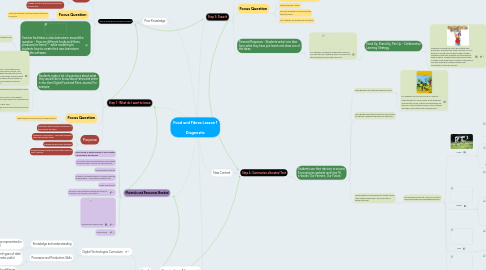 Mind Map: Food and Fibres Lesson 1  Diagnostic