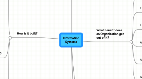 Mind Map: Information Systems