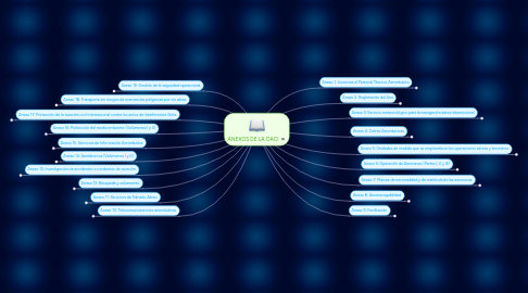 Mind Map: ANEXOS DE LA OACI