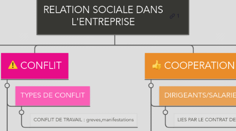 Mind Map: RELATION SOCIALE DANS L'ENTREPRISE