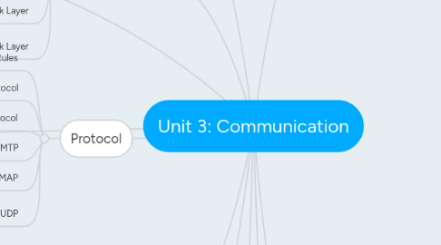 Mind Map: Unit 3: Communication