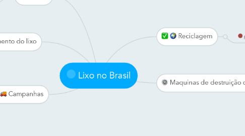 Mind Map: Lixo no Brasil