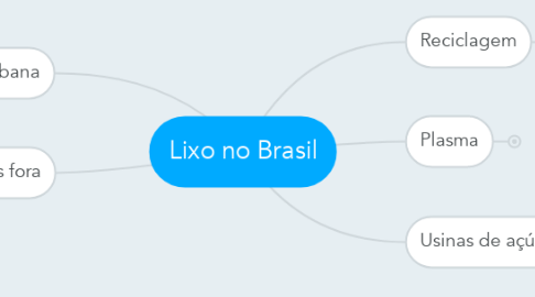 Mind Map: Lixo no Brasil