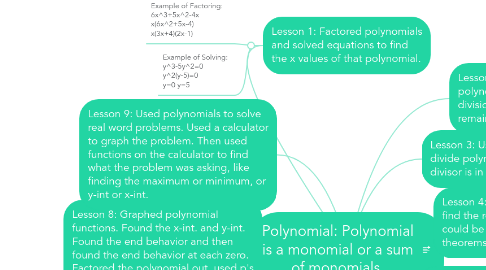 Mind Map: Polynomial: Polynomial is a monomial or a sum of monomials.