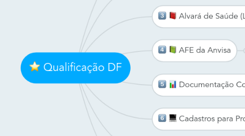 Mind Map: Qualificação DF