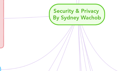 Mind Map: Security & Privacy  By Sydney Wachob