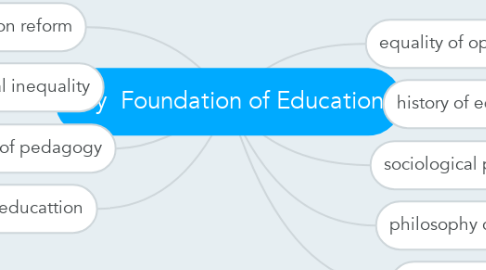 Mind Map: My  Foundation of Education