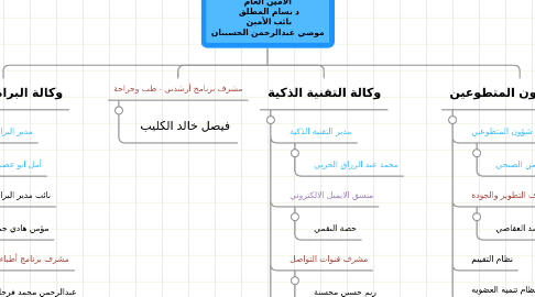 Mind Map: الأمين العام د بسام المطلق  نائب الأمين  موضي عبدالرحمن الحسينان