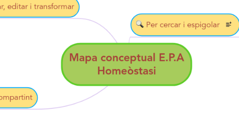 Mind Map: Mapa conceptual E.P.A Homeòstasi