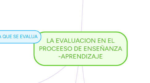 Mind Map: LA EVALUACION EN EL PROCEESO DE ENSEÑANZA -APRENDIZAJE