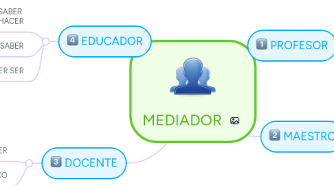 Mind Map: MEDIADOR