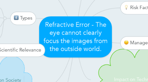 Mind Map: Refractive Error - The eye cannot clearly focus the images from the outside world.