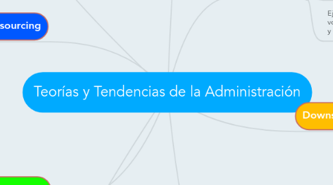 Mind Map: Teorías y Tendencias de la Administración