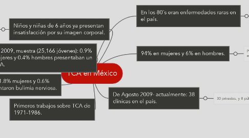 Mind Map: TCA en México