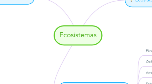 Mind Map: Ecosistemas