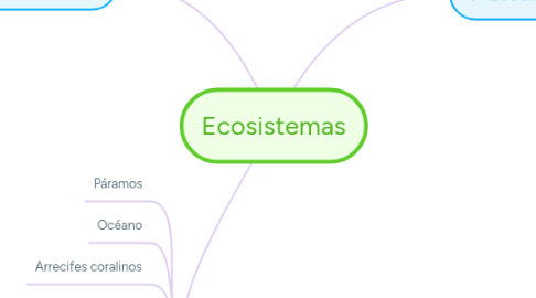 Mind Map: Ecosistemas