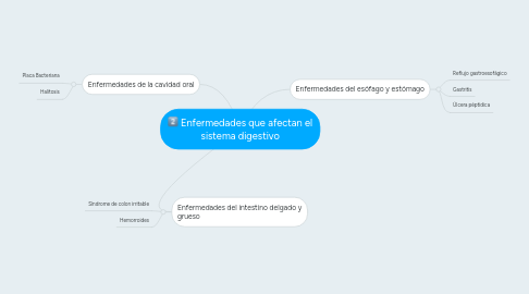 Mind Map: Enfermedades que afectan el sistema digestivo