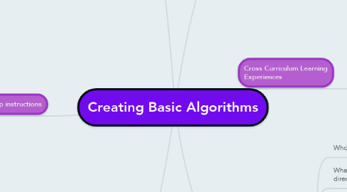 Mind Map: Creating Basic Algorithms