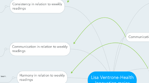 Mind Map: Lisa Ventrone-Health Innovation major