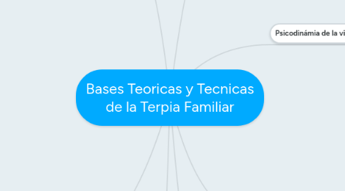 Mind Map: Bases Teoricas y Tecnicas de la Terpia Familiar