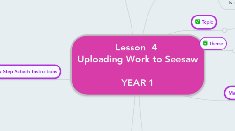 Mind Map: Lesson  4  Uploading Work to Seesaw  YEAR 1