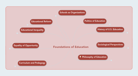 Mind Map: Foundations of Education