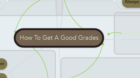 Mind Map: How To Get A Good Grades