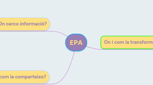 Mind Map: EPA