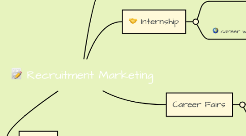 Mind Map: Recruitment Marketing