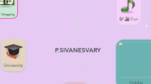 Mind Map: P.SIVANESVARY