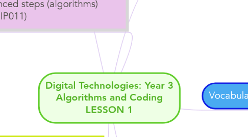 Mind Map: Digital Technologies: Year 3 Algorithms and Coding LESSON 1