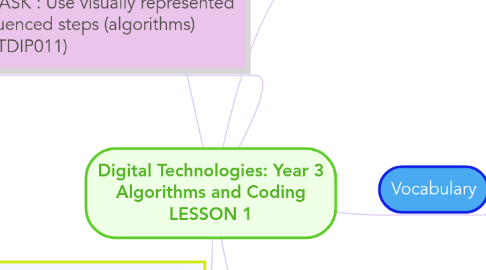 Mind Map: Digital Technologies: Year 3 Algorithms and Coding LESSON 1