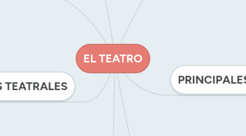 Mind Map: EL TEATRO