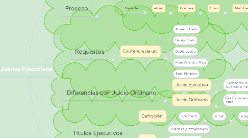 Mind Map: Juicios Ejecutivos